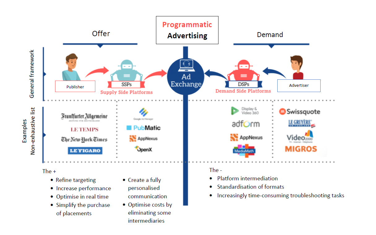 Understanding Programmatic Advertising In 3 Steps Cosatic 9083